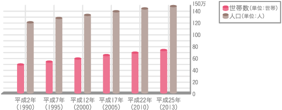 人口・世帯数の推移