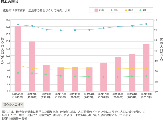 住まいの都心回帰が加速