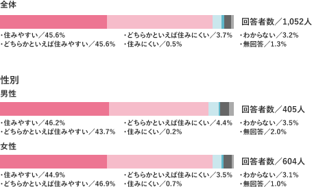 名古屋市「平成25年度第52回市政世論調査1