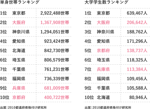 単身世帯ランキング 大学学生数ランキング