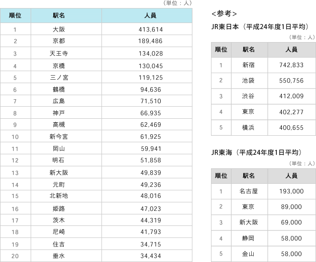 JR西日本駅別 乗車人員ランキング