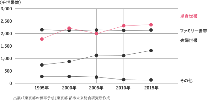 出展：「東京都の世帯予想」東京都 都市未来総合研究所作成