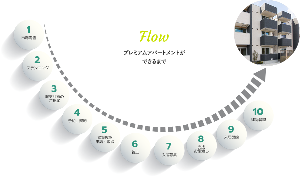 Flow プレミアムアパートメントができるまで 1.市場調査 2.プランニング 3.収支計画のご提案 4.予約、契約 5.建築確認申請・取得 6.着工 7.入居募集 8.完成お引渡し 9.入居開始 10.建物管理