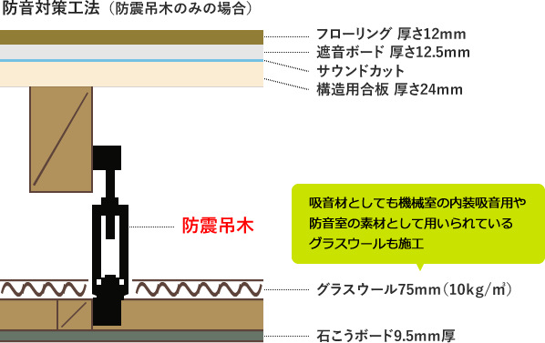 防音対策のポイント