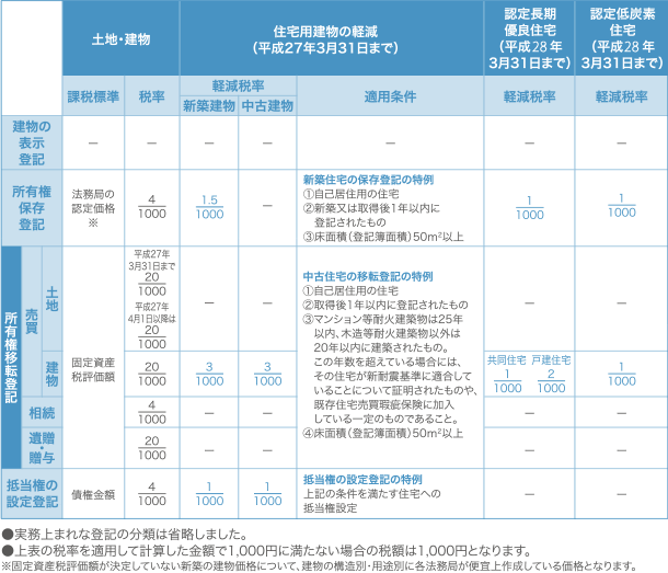 所有権移転登記登録免許税