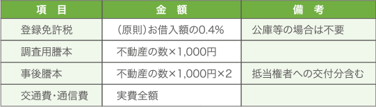 抵当権設定登記費用