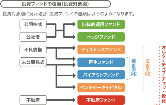 投資ファンド