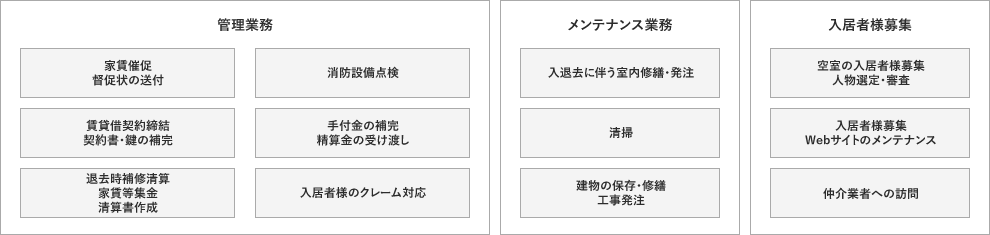 管理業務 メンテナンス業務 入居者様募集