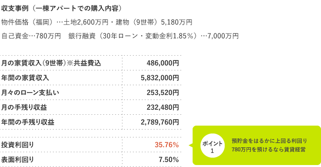 ポイント1 預貯金をはるかに上回る利回り
500万円を預けるなら賃貸経営