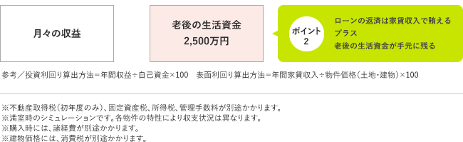 ポイント2 ローンの返済は家賃収入で賄えるプラス老後の生活資金が手元に残る