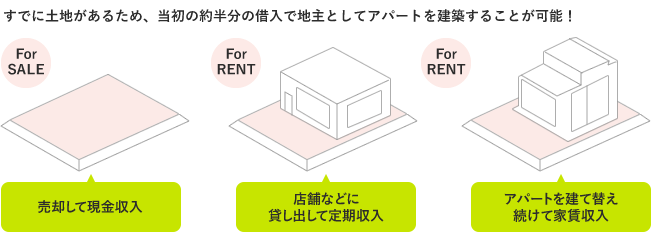 すでに土地があるため、当初の約半分の借入で地主としてアパートを建築することが可能！