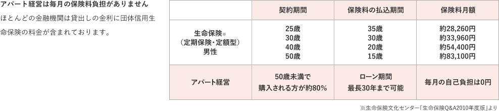 アパート経営は毎月の保険料負担がありません ほとんどの金融機関は貸出しの金利に団体信用生命保険の料金が含まれております。