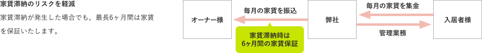 家賃滞納のリスクを軽減 家賃滞納が発生した場合でも、最長6ヶ月間は家賃を保証いたします。