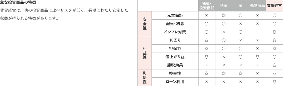 主な投資商品の特徴 賃貸経営は、他の投資商品に比べリスクが低く、長期にわたり安定した収益が得られる特徴があります。