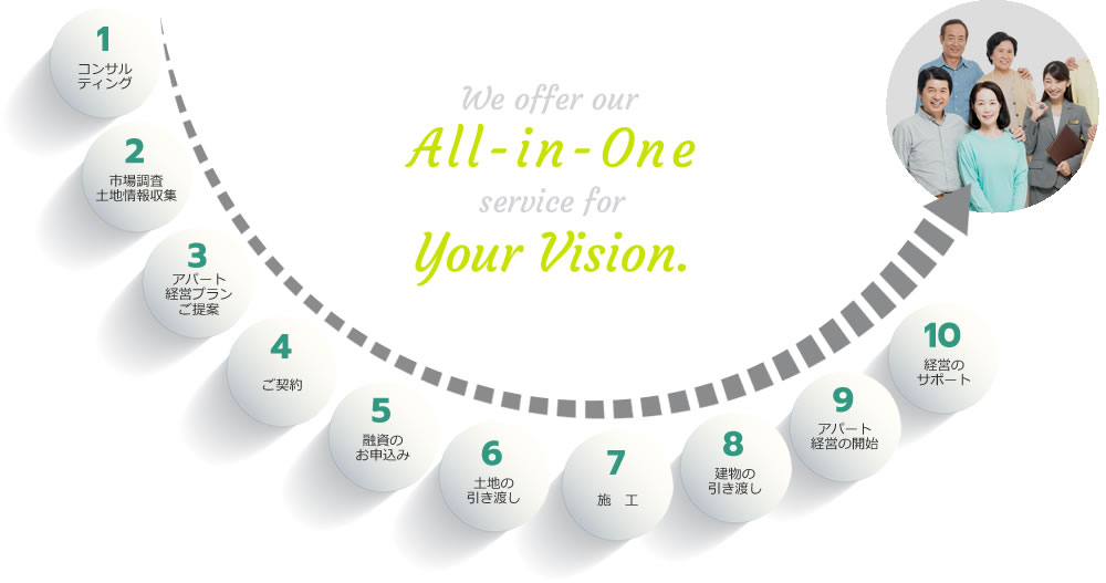 We offer our All-in-One service for Your Vision. コンサルティング 市場調査土地情報収集 アパート経営プランご提案 ご契約 融資のお申込み 土地の引き渡し 施工 建物の引き渡し アパート経営の開始 経営のサポート