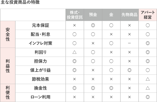 主な投資商品の特徴